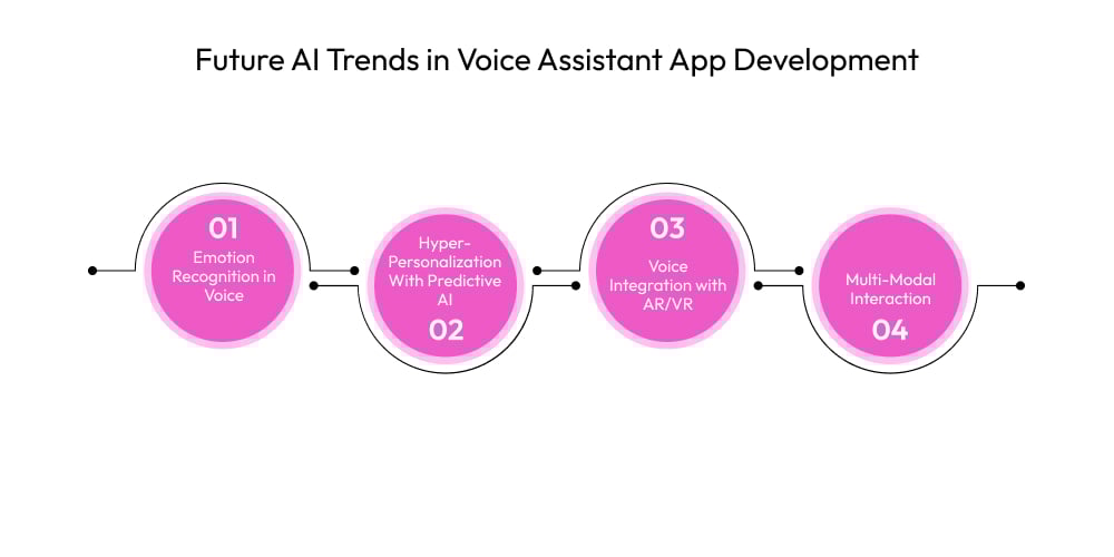 Future AI Trends in Voice Assistant App Development