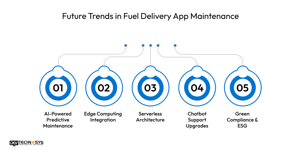 Future Trends in Fuel Delivery App Maintenance