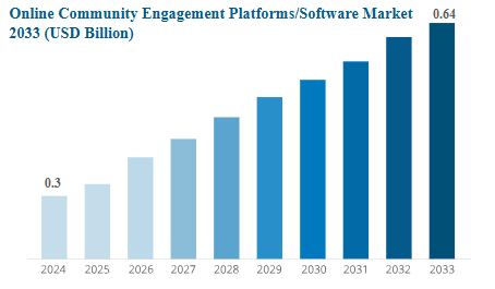 Future and Present Market Projections of Private Community Applications 