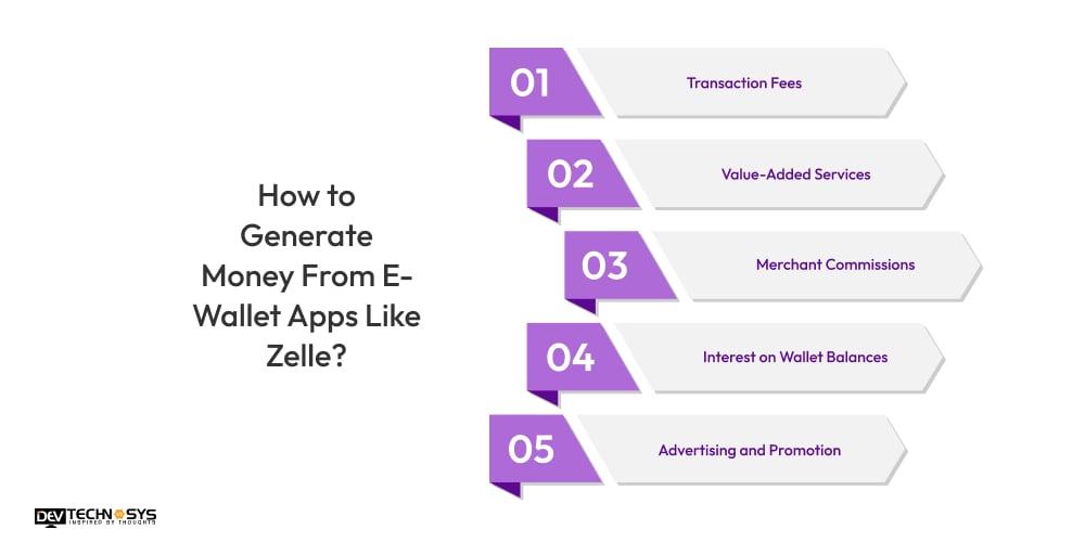 Generate Money From E-Wallet Apps Like Zelle