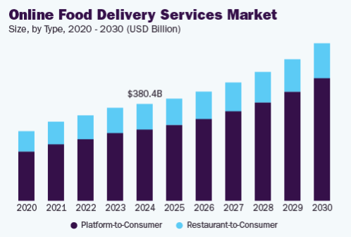 How to Build a Food Delivery App Like CityXerpa? Dev Technosys Global Market Stats of Food Delivery Applications