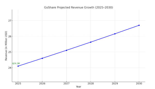 Goshare Market stats