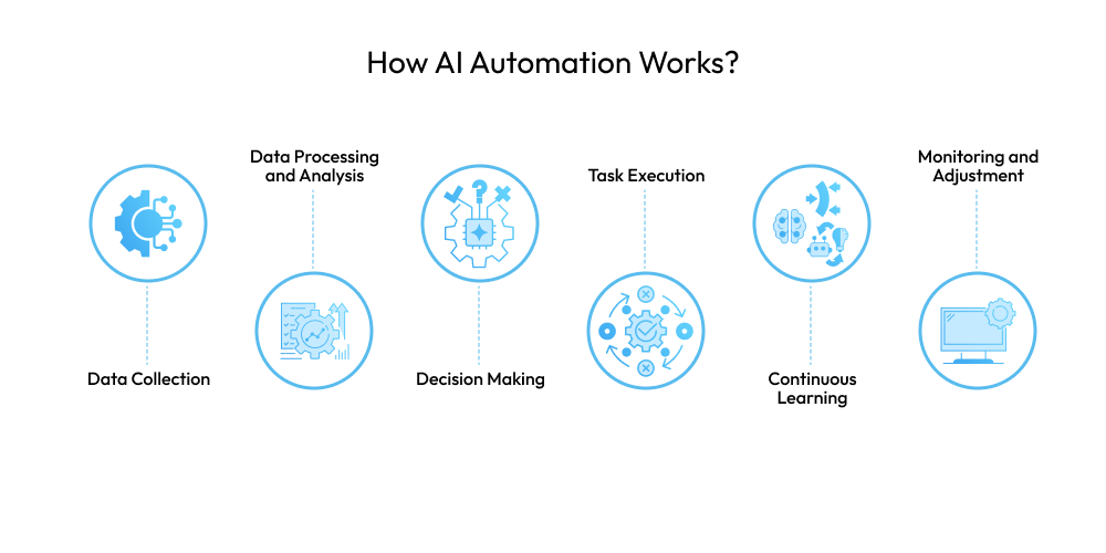How AI Automation Works