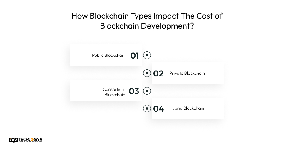 How Blockchain Types Impact The Cost of Blockchain Development