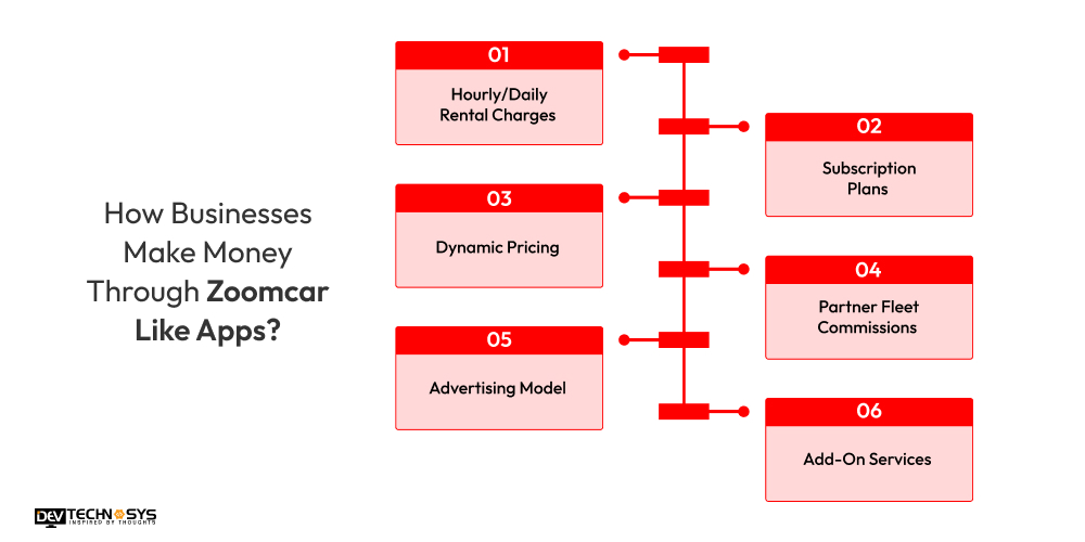 How Businesses Make Money Through Zoomcar Like Apps