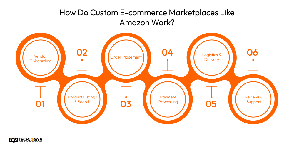 How Do Custom E-commerce Marketplaces Like Amazon Work