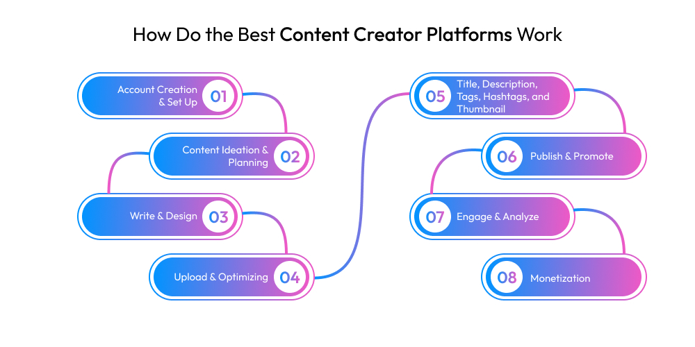 How Do the Best Content Creator Platforms Work