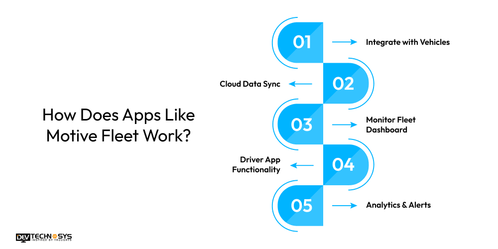 How Does Apps Like Motive Fleet Work