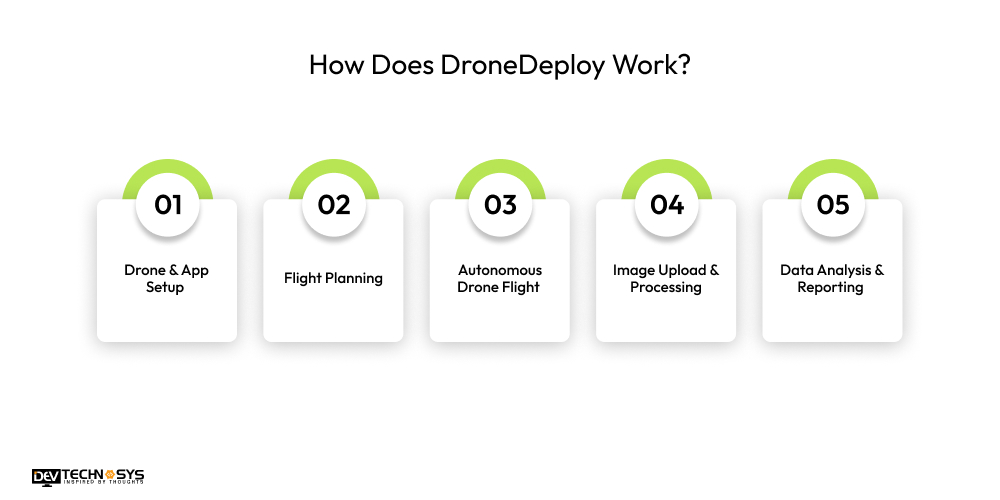 How Does DroneDeploy Work