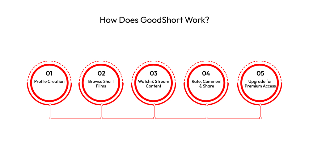 How Does GoodShort Work