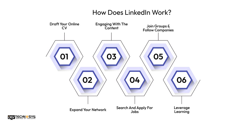 How Does LinkedIn Work