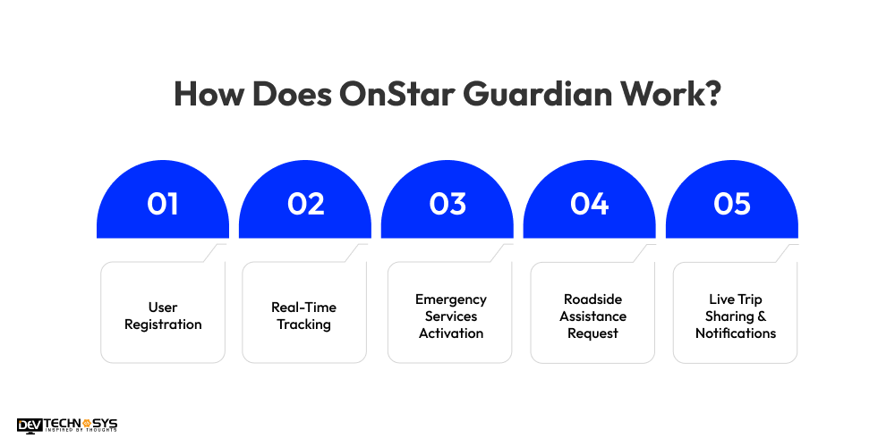 How Does OnStar Guardian Work