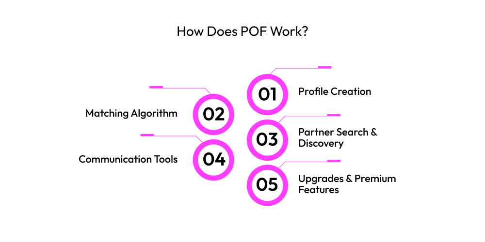 How Does POF Work