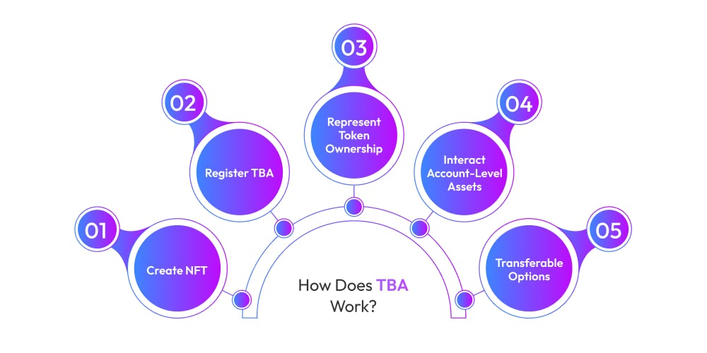 How Does TBA Work