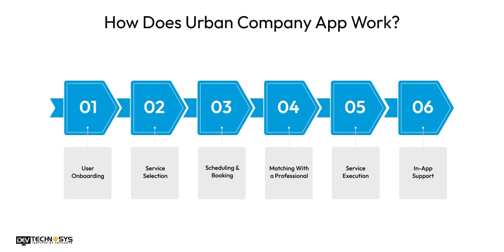 How Does Urban Company App Work