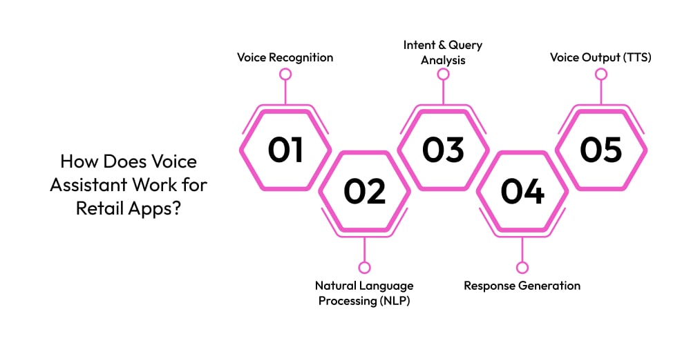 How Does Voice Assistant Work for Retail Apps