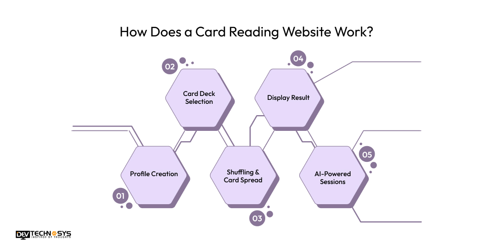How Does a Card Reading Website Work