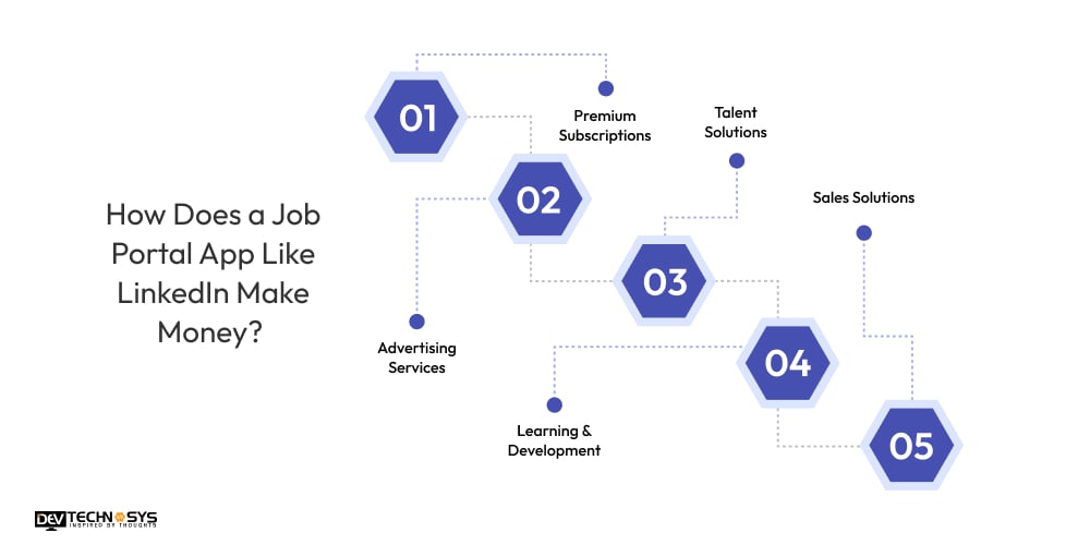 How Does a Job Portal App Like LinkedIn Make Money