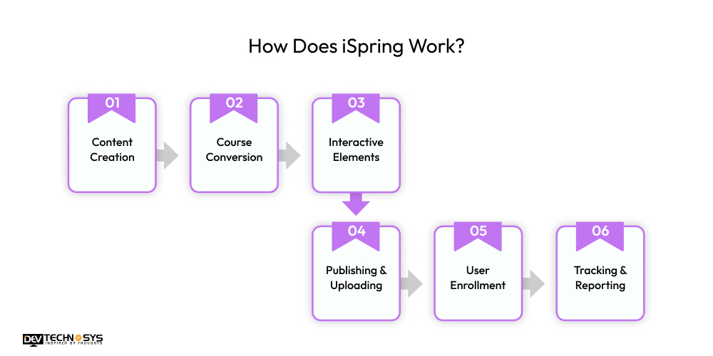 How Does iSpring Work