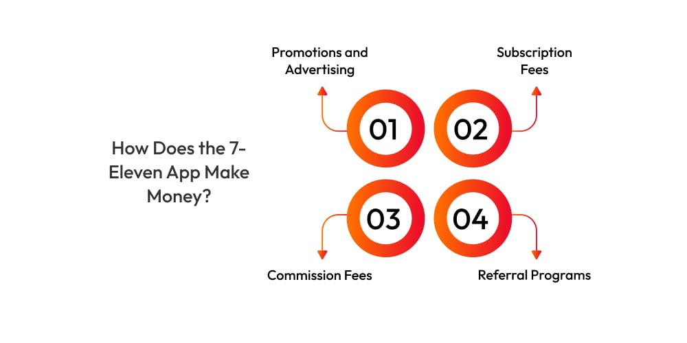 How Does the 7-Eleven App Make Money?