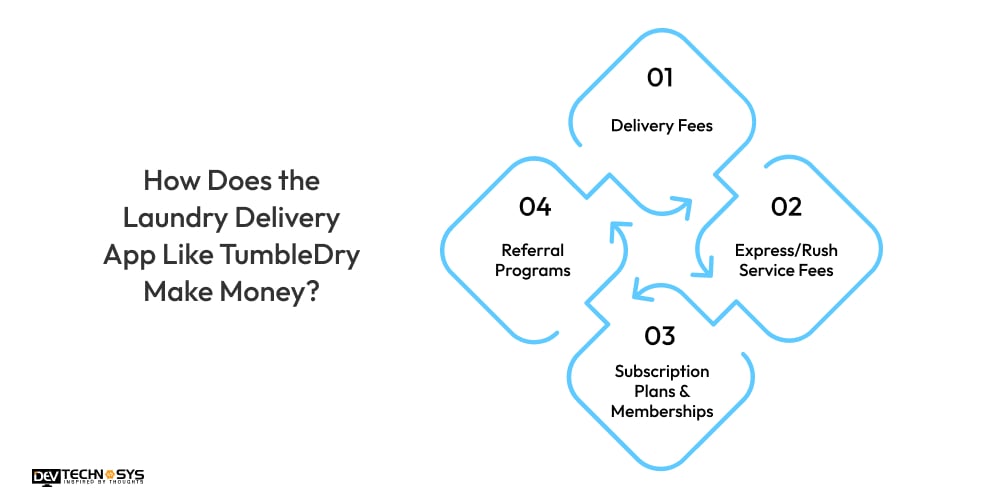 How Does the Laundry Delivery App Like TumbleDry Make Money