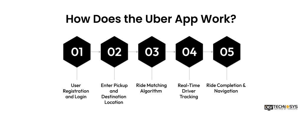 How to Build an App Like Uber? Dev Technosys How Does the Uber App Work
