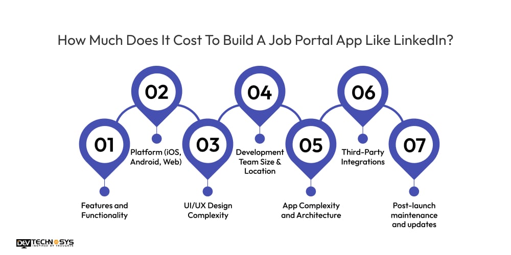How Much Does It Cost To Build A Job Portal App Like LinkedIn