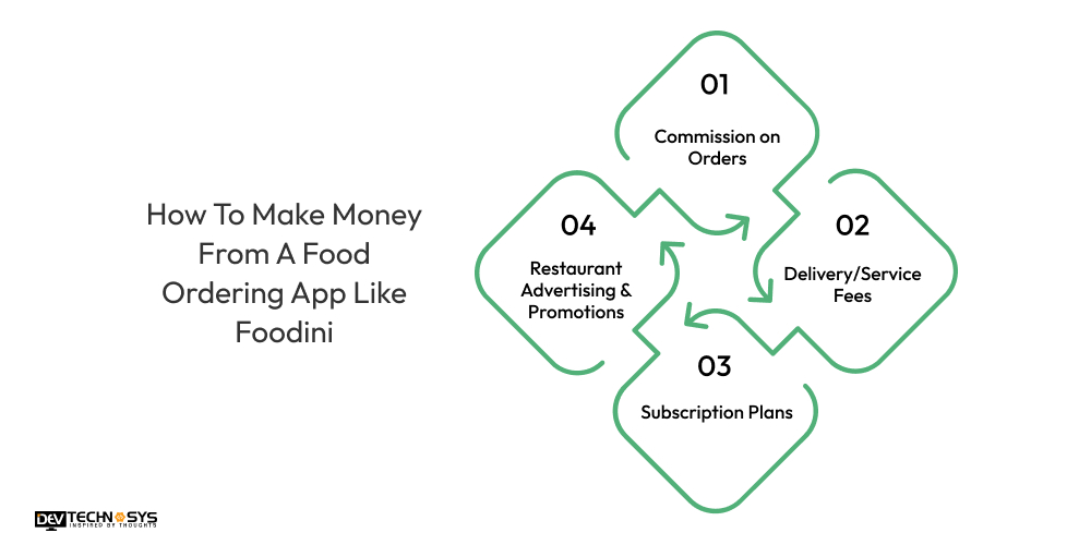 How To Make Money From A Food Ordering App Like Foodini