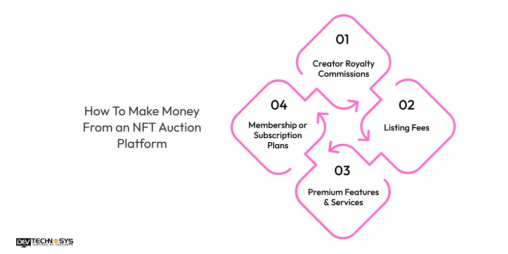 How To Make Money From an NFT Auction Platform