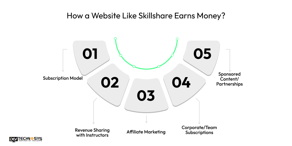 How a Website Like Skillshare Earns Money