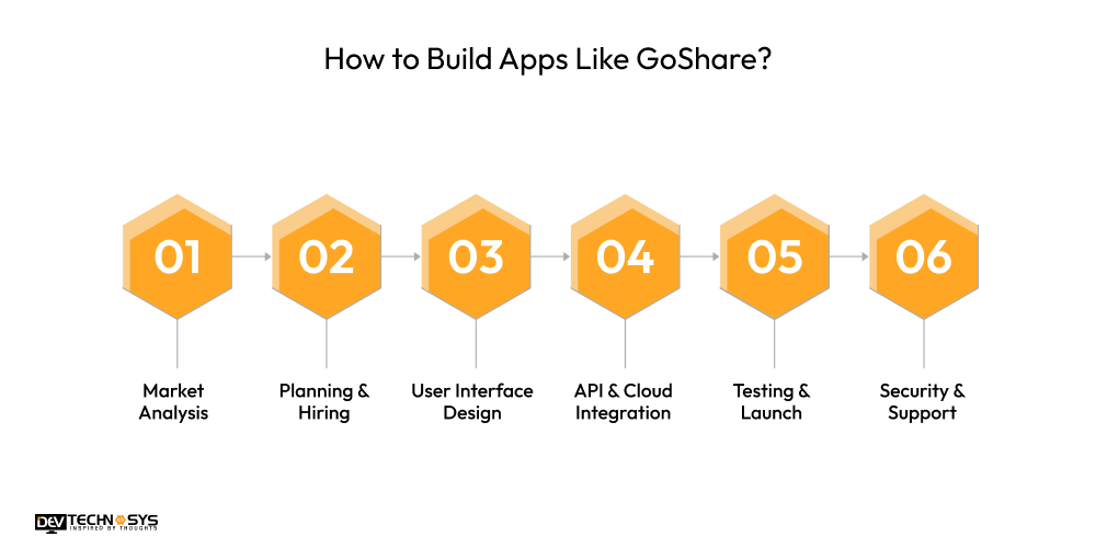 How to Build Apps Like GoShare