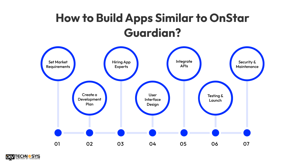How to Build Apps Similar to OnStar Guardian