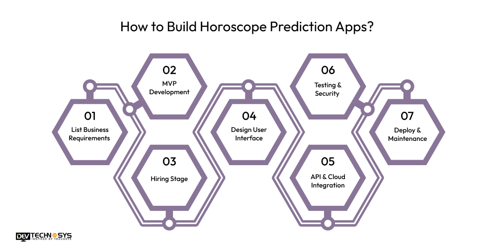 How to Build Horoscope Prediction Apps