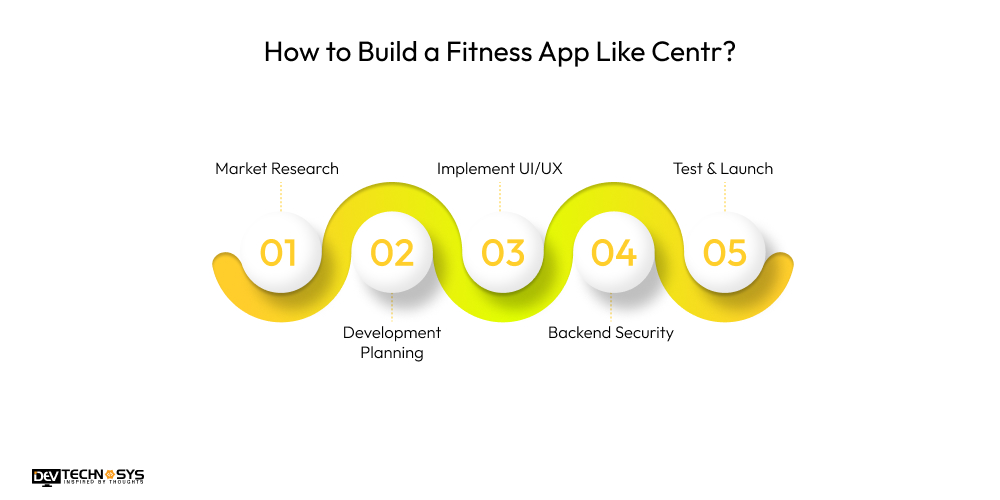 How to Build a Fitness App Like Centr