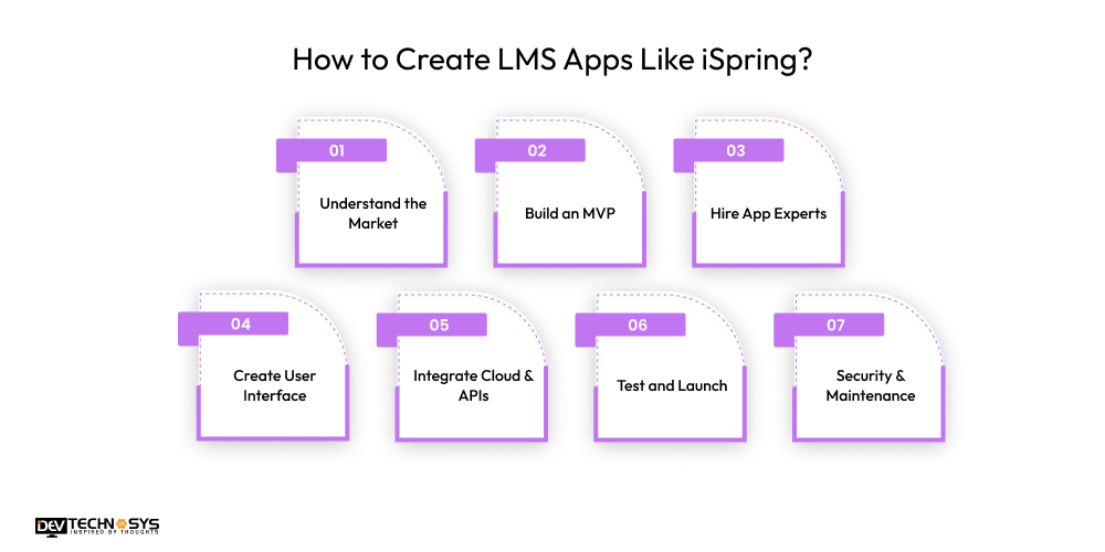 How to Create LMS Apps Like iSpring