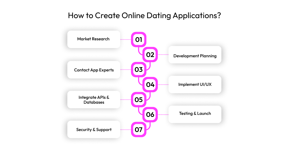 How to Create Online Dating Applications