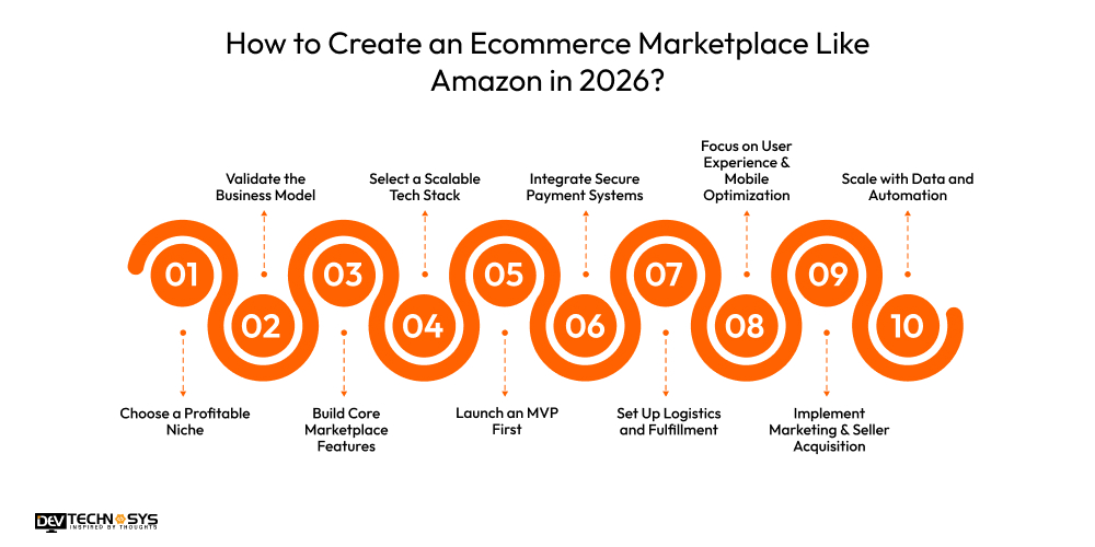 How to Create an Ecommerce Marketplace Like Amazon 2026