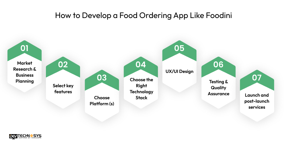 How to Develop a Food Ordering App Like Foodini