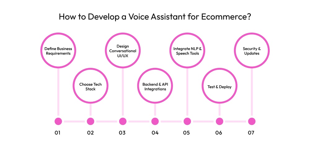 How to Develop a Voice Assistant for Ecommerce