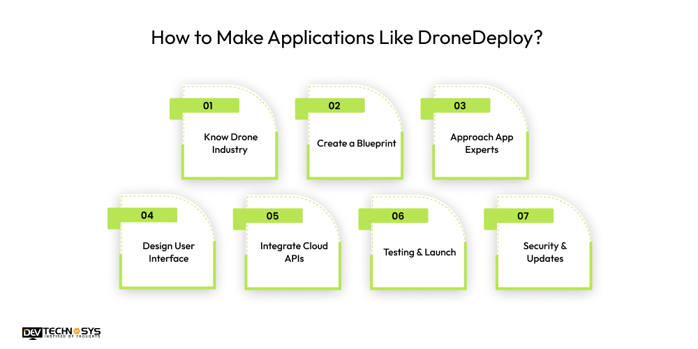 How to Make Applications Like DroneDeploy