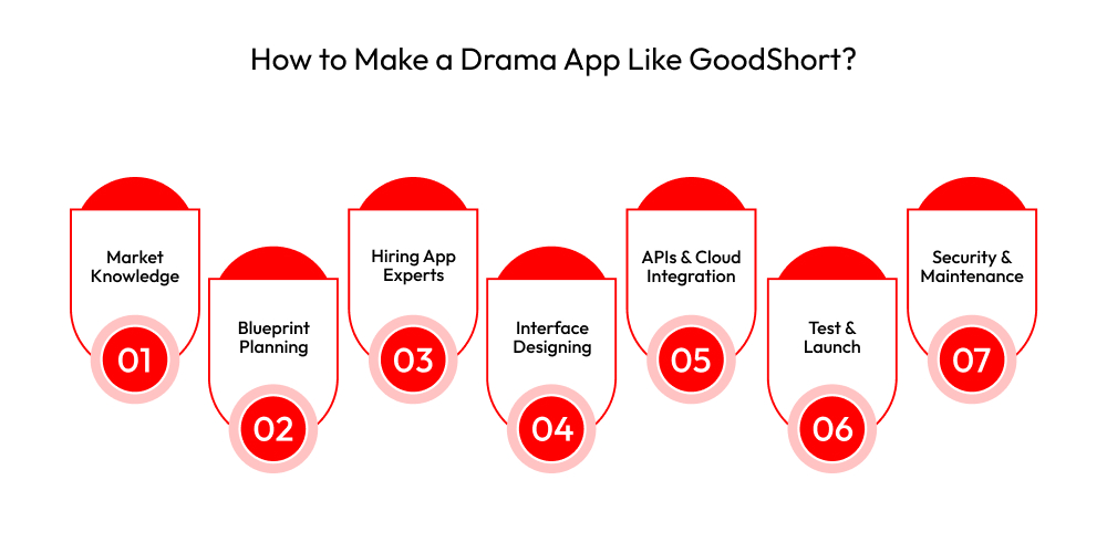 How to Make a Drama App Like GoodShort