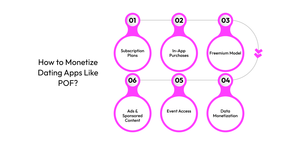 How to Monetize Dating Apps Like POF