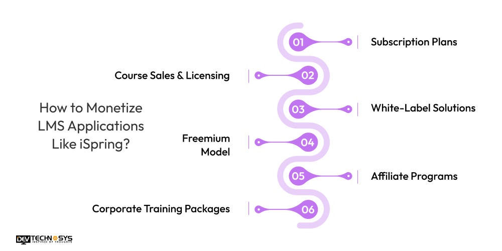 How to Monetize LMS Applications Like iSpring