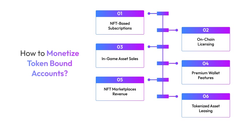 How to Monetize Token Bound Accounts