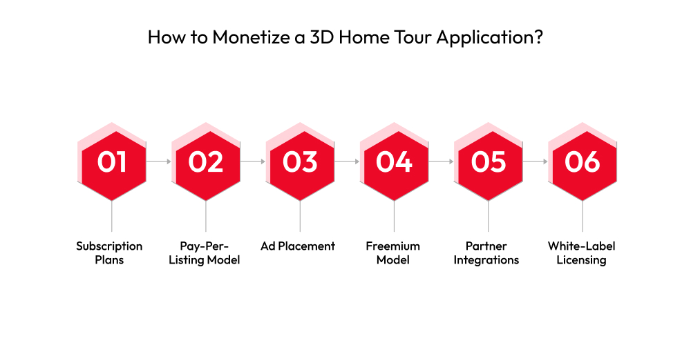 How to Monetize a 3D Home Tour Application