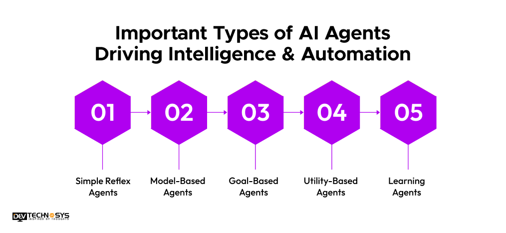 How to Build an AI Agent in 2026? Dev Technosys Important Types of AI Agents Driving Intelligence & Automation