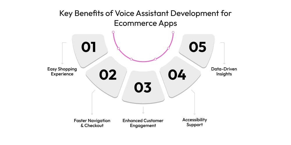 Key Benefits of Voice Assistant Development for Ecommerce Apps