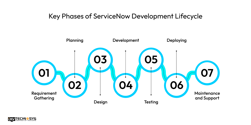 Key Phases of ServiceNow Development Lifecycle