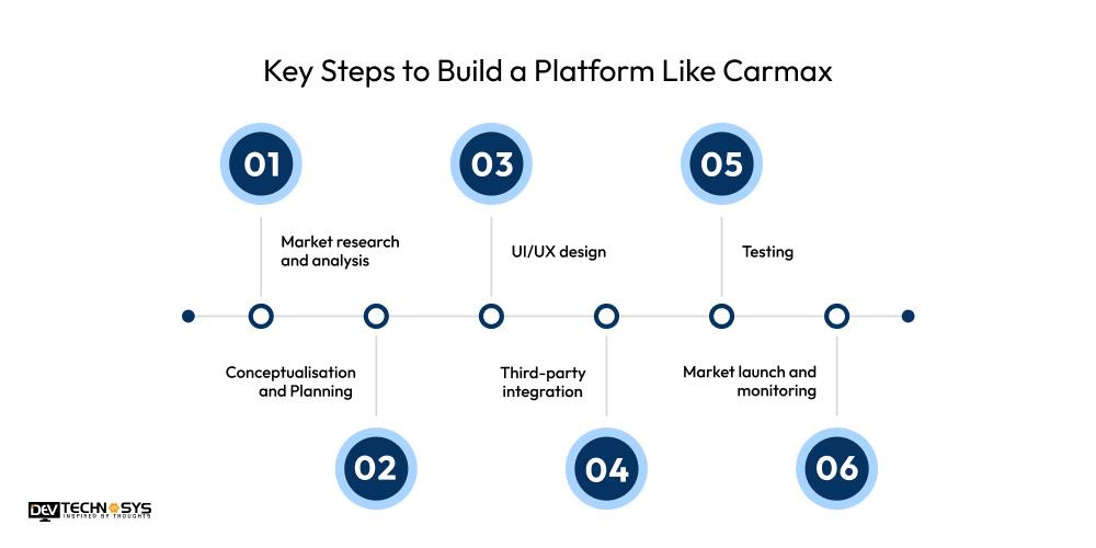 Key Steps to Build a Platform Like Carmax