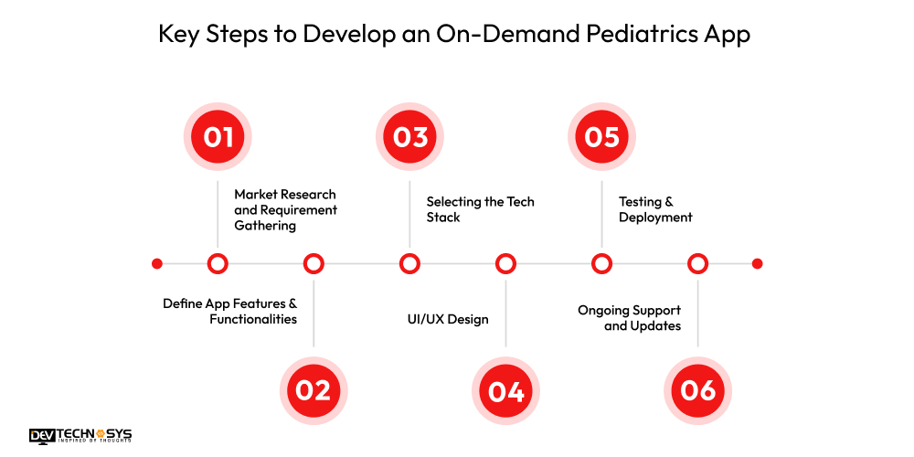 Key Steps to Develop an On-Demand Pediatrics App